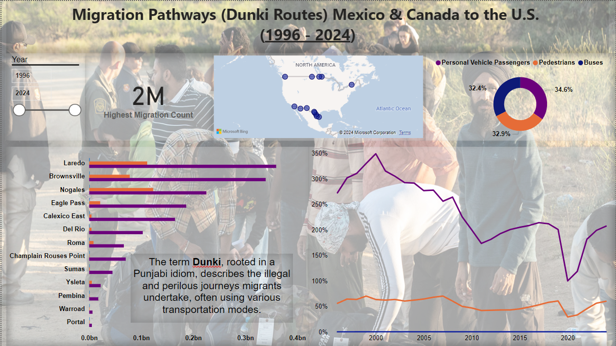 Data Analytics Projects